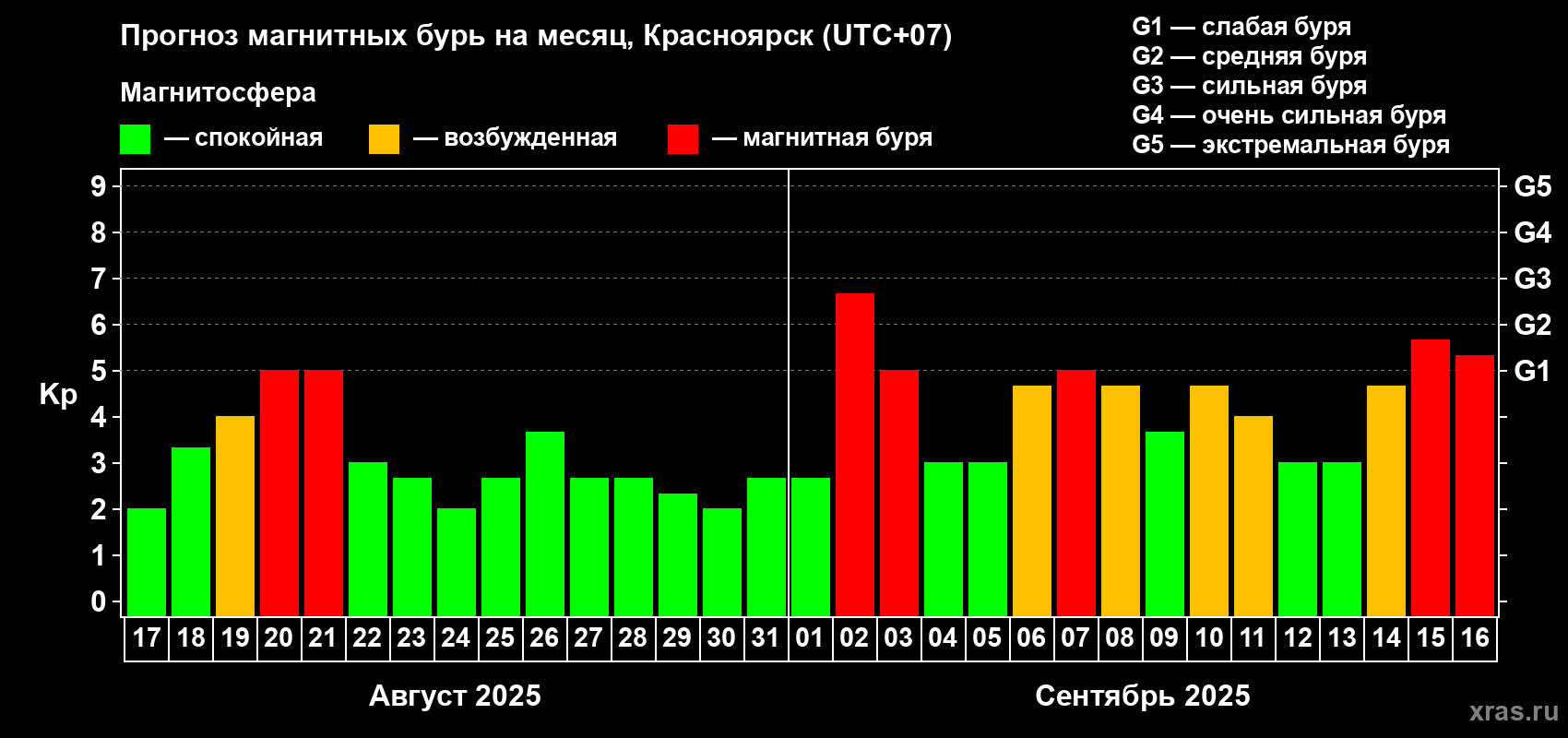 Прогноз максимального суточного геомагнитного индекса Kp на <b>1 месяц</b> (31 день) <b>с 17 августа по 16 сентября 2025 г</b>