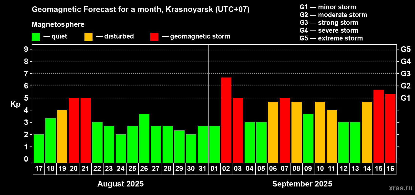 Forecast of the daily maximal value of geomagnetic index Kp for <b>1 month</b> (31 days) <b>from Aug 17, 2025 to Sep 16, 2025</b>