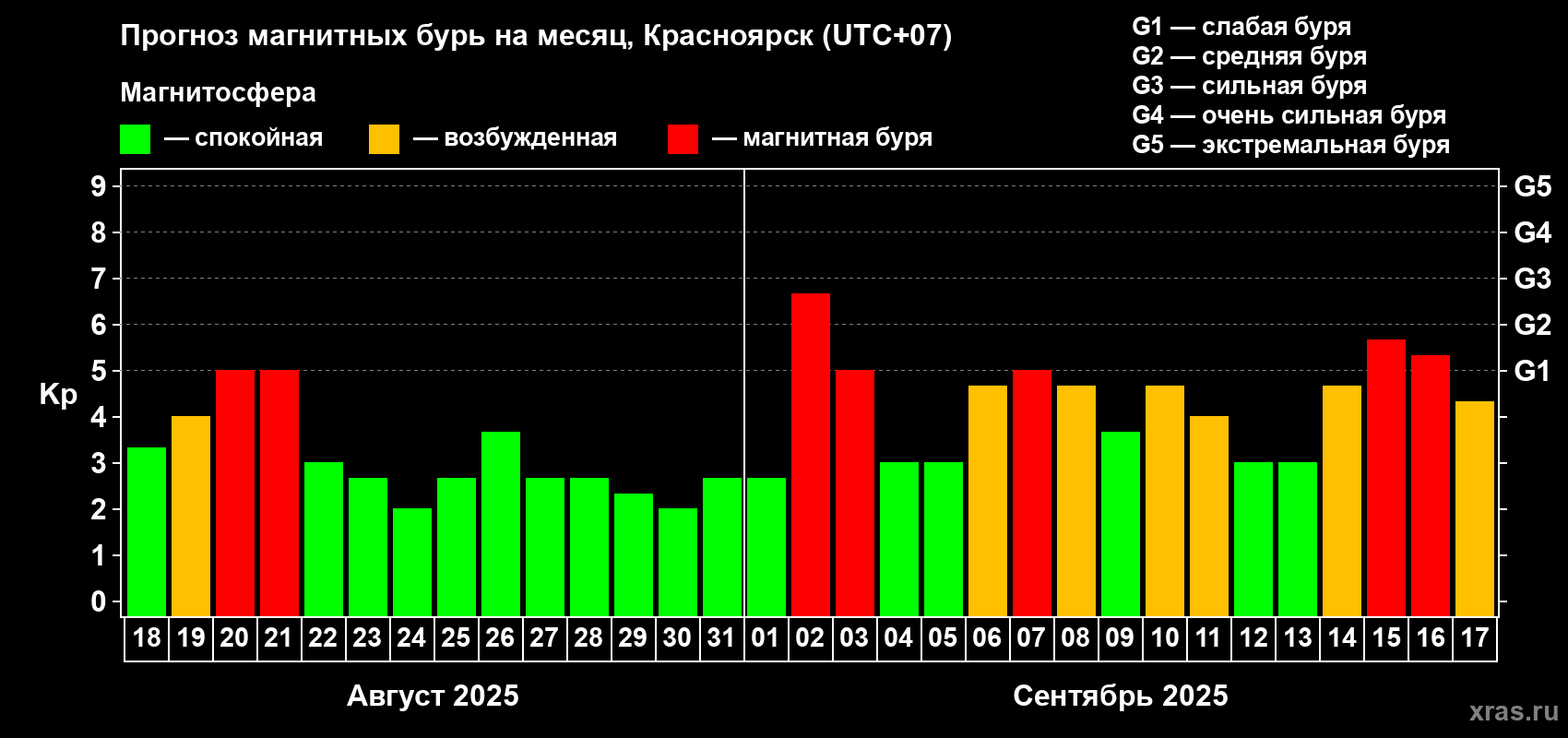 Прогноз максимального суточного геомагнитного индекса Kp на <b>1 месяц</b> (31 день) <b>с 18 августа по 17 сентября 2025 г</b>