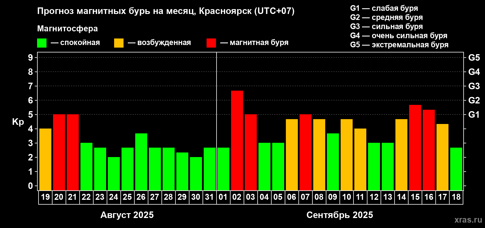 Прогноз максимального суточного геомагнитного индекса Kp на <b>1 месяц</b> (31 день) <b>с 19 августа по 18 сентября 2025 г</b>