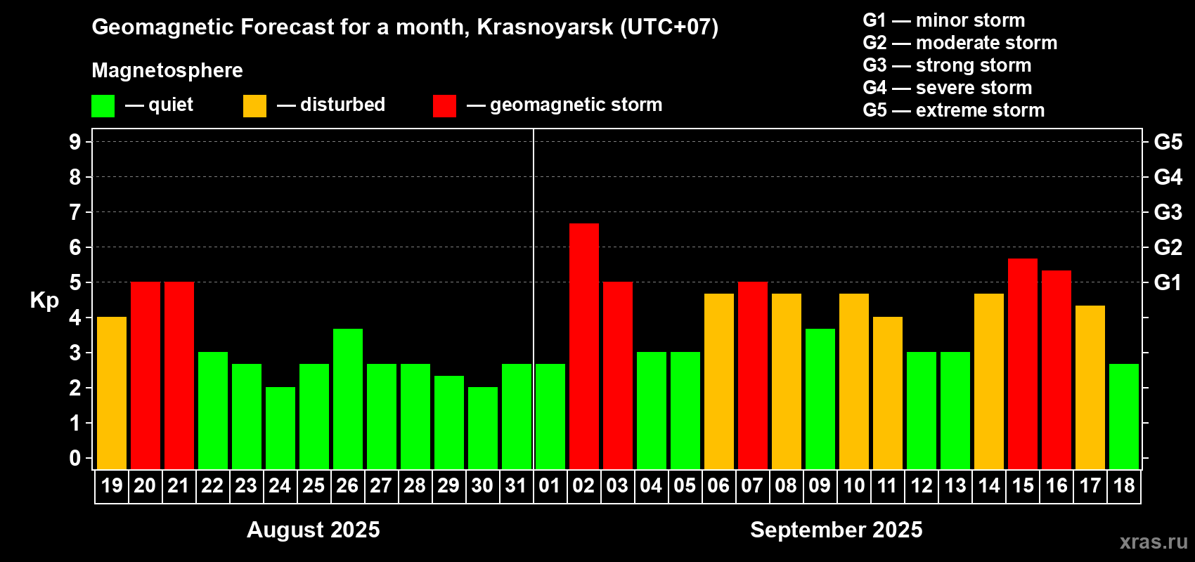 Forecast of the daily maximal value of geomagnetic index Kp for <b>1 month</b> (31 days) <b>from Aug 19, 2025 to Sep 18, 2025</b>