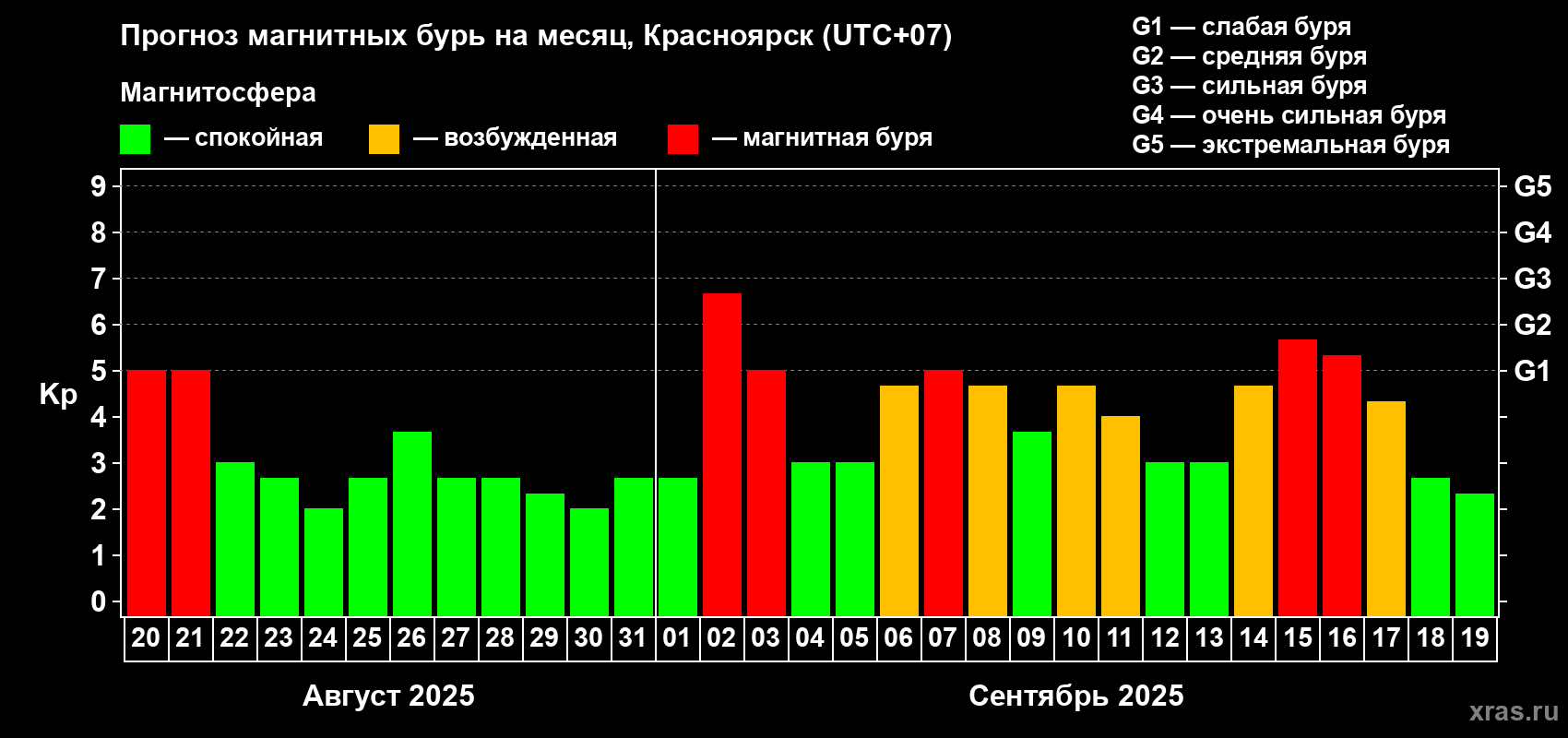 Прогноз максимального суточного геомагнитного индекса Kp на <b>1 месяц</b> (31 день) <b>с 20 августа по 19 сентября 2025 г</b>