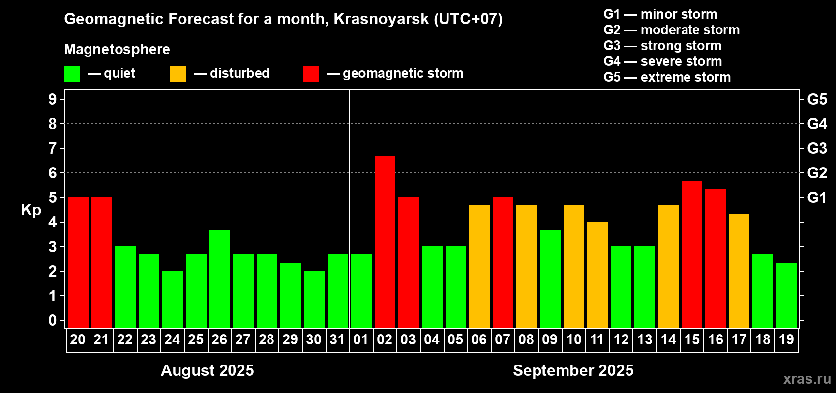 Forecast of the daily maximal value of geomagnetic index Kp for <b>1 month</b> (31 days) <b>from Aug 20, 2025 to Sep 19, 2025</b>