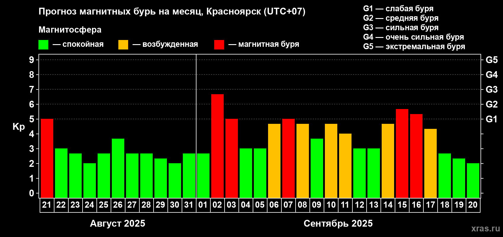 Прогноз максимального суточного геомагнитного индекса Kp на <b>1 месяц</b> (31 день) <b>с 21 августа по 20 сентября 2025 г</b>