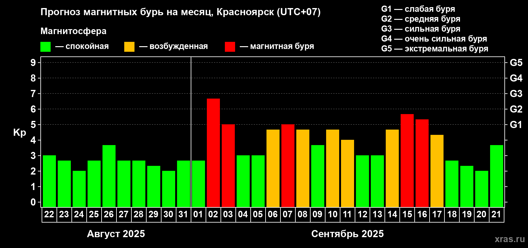 Прогноз максимального суточного геомагнитного индекса Kp на <b>1 месяц</b> (31 день) <b>с 22 августа по 21 сентября 2025 г</b>