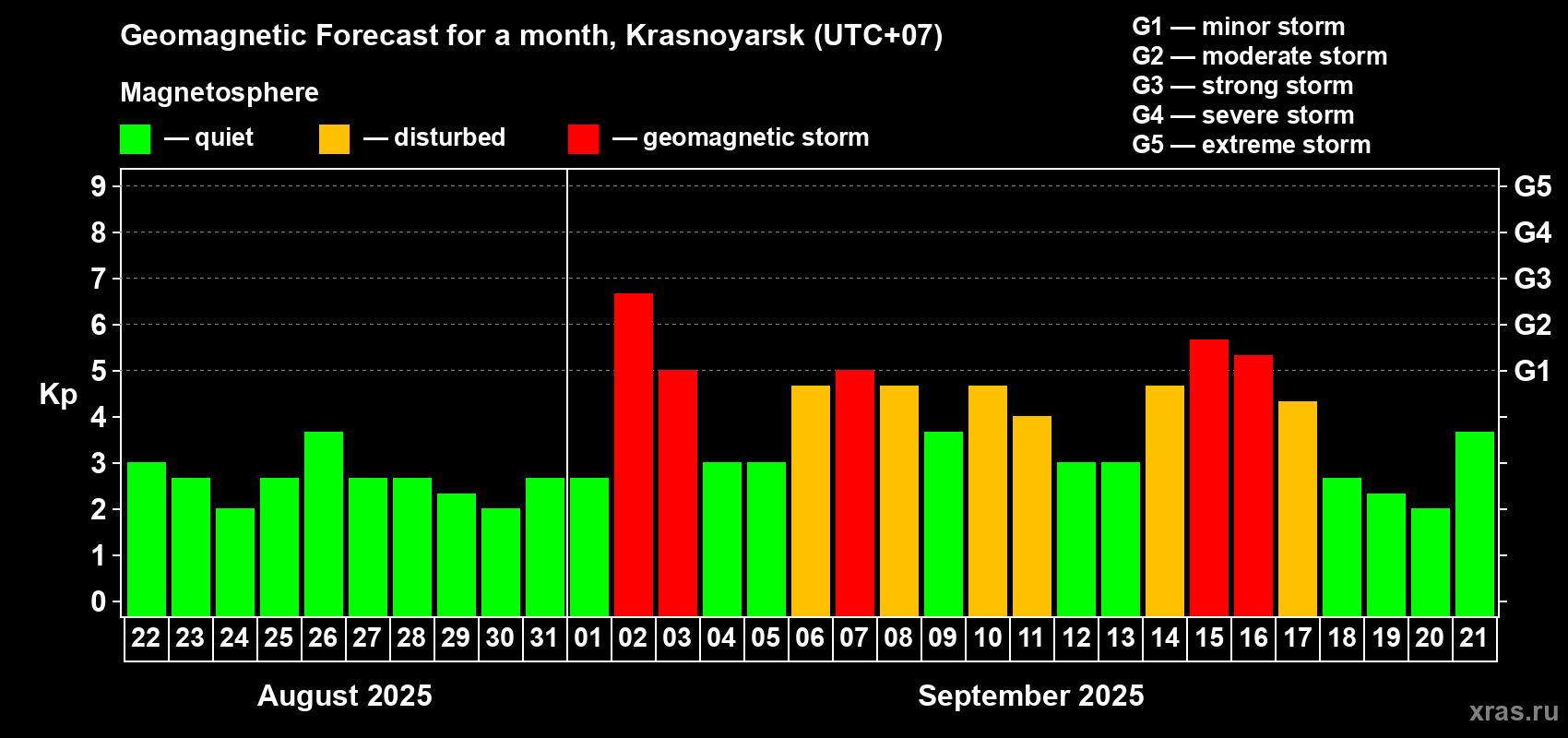 Forecast of the daily maximal value of geomagnetic index Kp for <b>1 month</b> (31 days) <b>from Aug 22, 2025 to Sep 21, 2025</b>