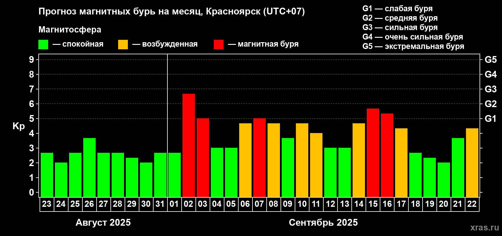 Прогноз максимального суточного геомагнитного индекса Kp на <b>1 месяц</b> (31 день) <b>с 23 августа по 22 сентября 2025 г</b>
