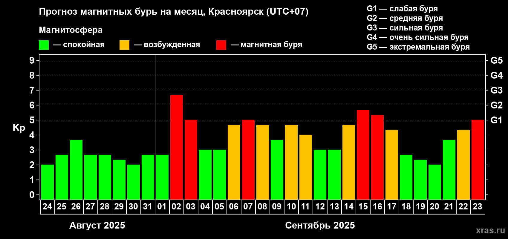 Прогноз максимального суточного геомагнитного индекса Kp на <b>1 месяц</b> (31 день) <b>с 24 августа по 23 сентября 2025 г</b>