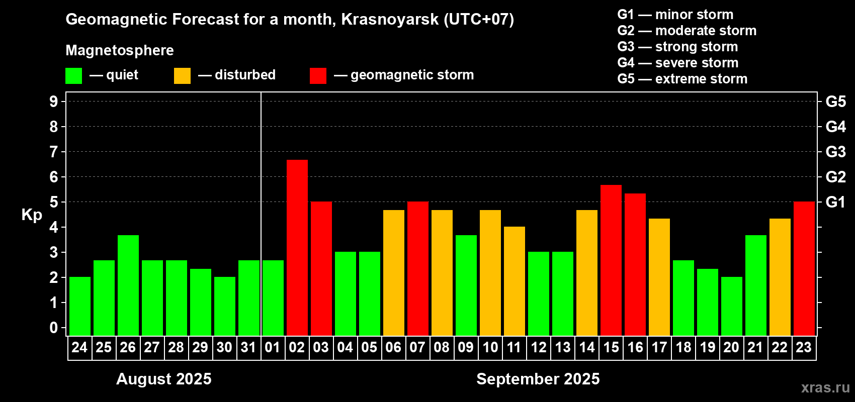 Forecast of the daily maximal value of geomagnetic index Kp for <b>1 month</b> (31 days) <b>from Aug 24, 2025 to Sep 23, 2025</b>