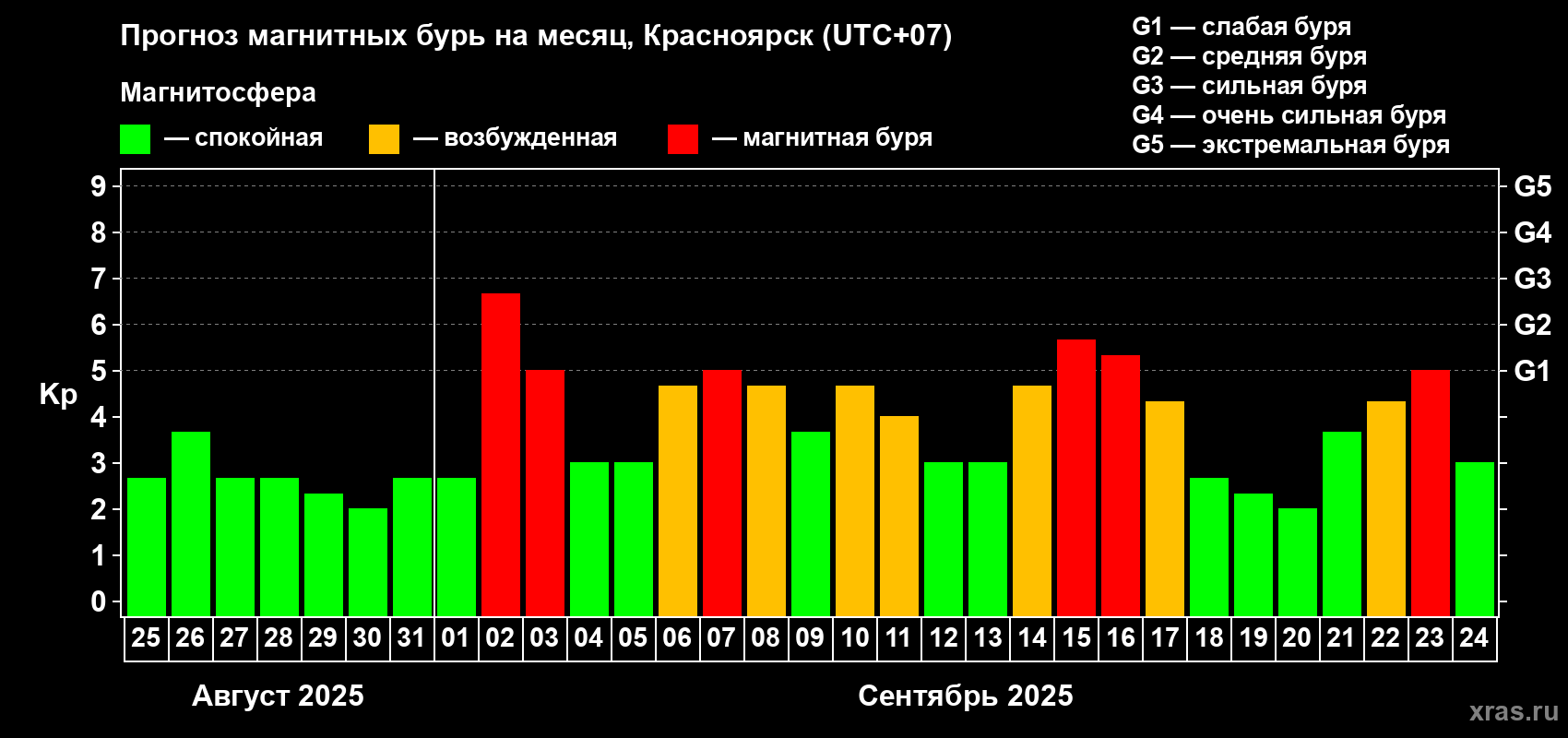 Прогноз максимального суточного геомагнитного индекса Kp на <b>1 месяц</b> (31 день) <b>с 25 августа по 24 сентября 2025 г</b>