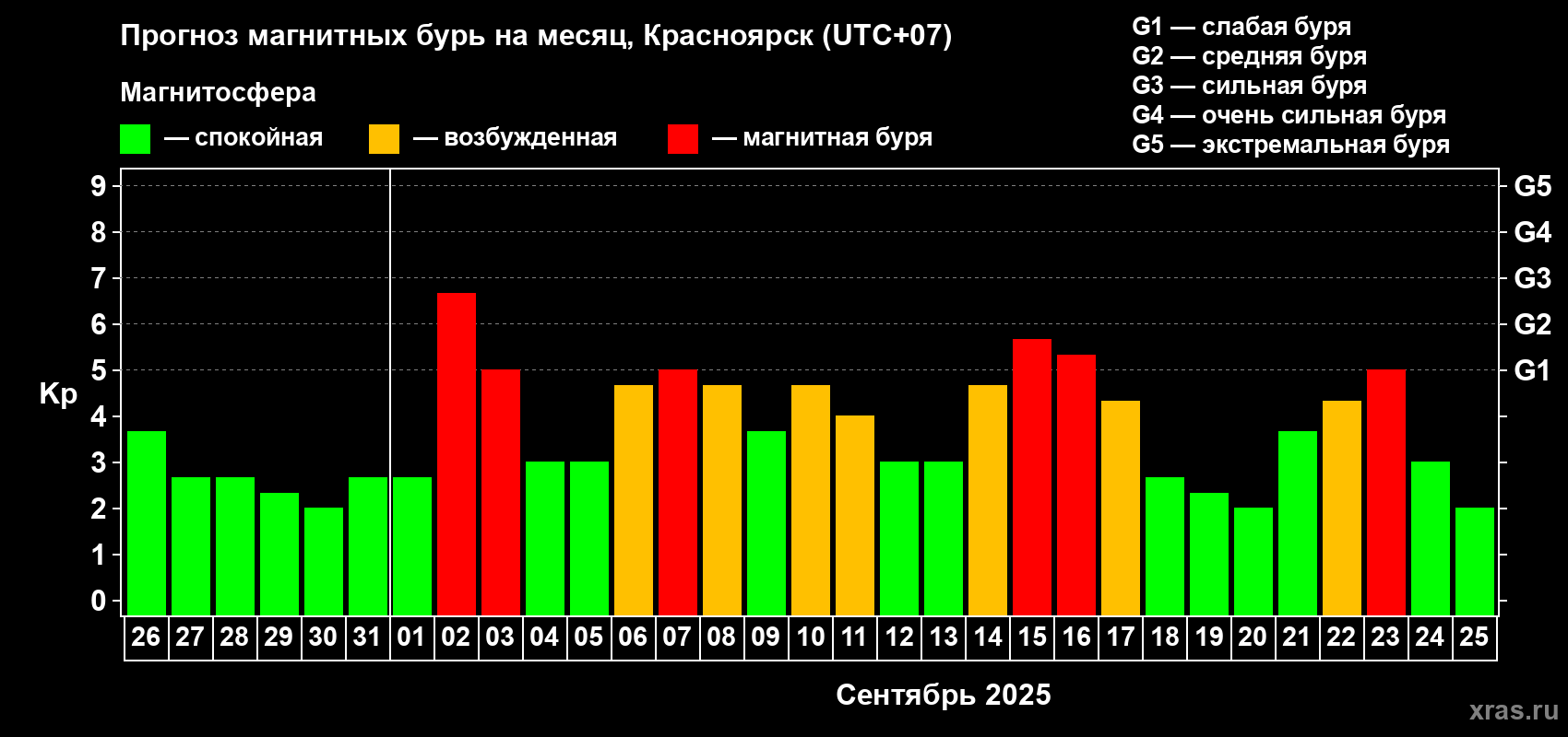 Прогноз максимального суточного геомагнитного индекса Kp на <b>1 месяц</b> (31 день) <b>с 26 августа по 25 сентября 2025 г</b>