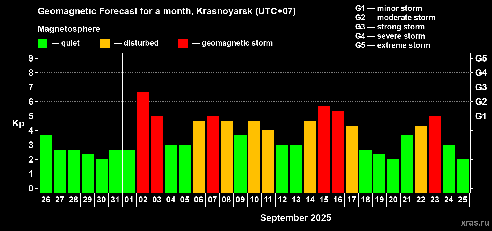 Forecast of the daily maximal value of geomagnetic index Kp for <b>1 month</b> (31 days) <b>from Aug 26, 2025 to Sep 25, 2025</b>