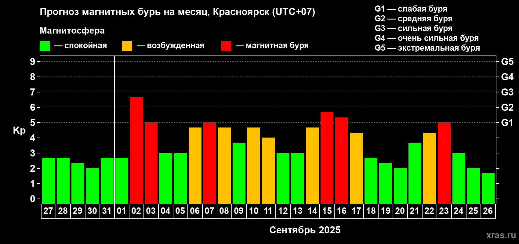 Прогноз максимального суточного геомагнитного индекса Kp на <b>1 месяц</b> (31 день) <b>с 27 августа по 26 сентября 2025 г</b>