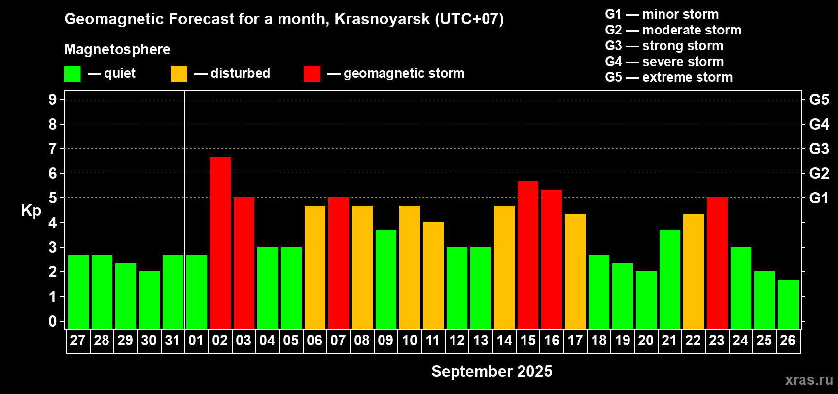 Forecast of the daily maximal value of geomagnetic index Kp for <b>1 month</b> (31 days) <b>from Aug 27, 2025 to Sep 26, 2025</b>