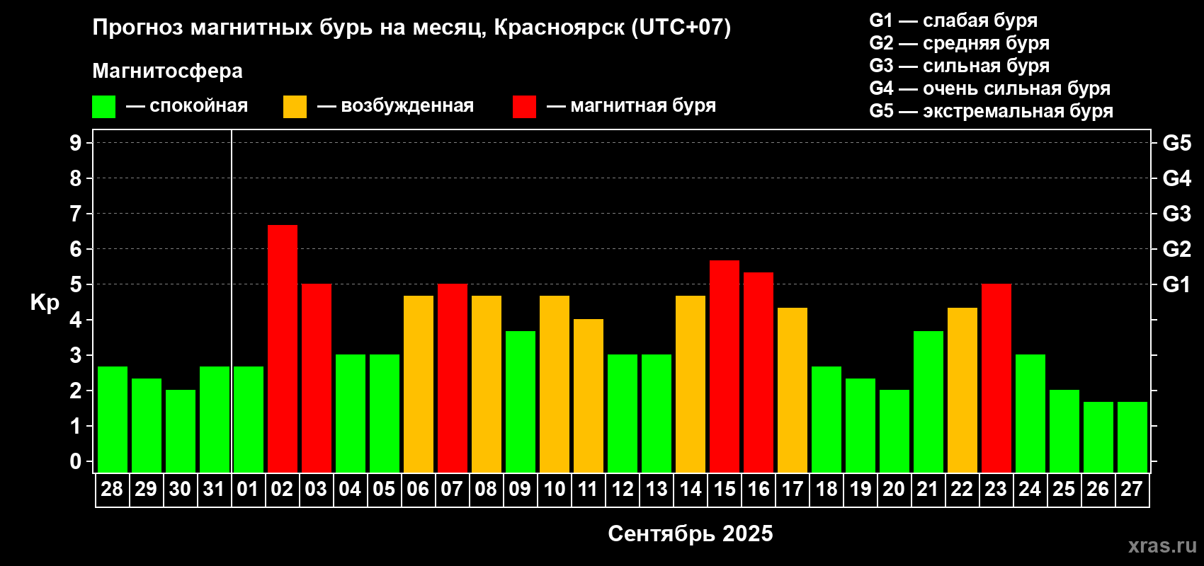 Прогноз максимального суточного геомагнитного индекса Kp на <b>1 месяц</b> (31 день) <b>с 28 августа по 27 сентября 2025 г</b>