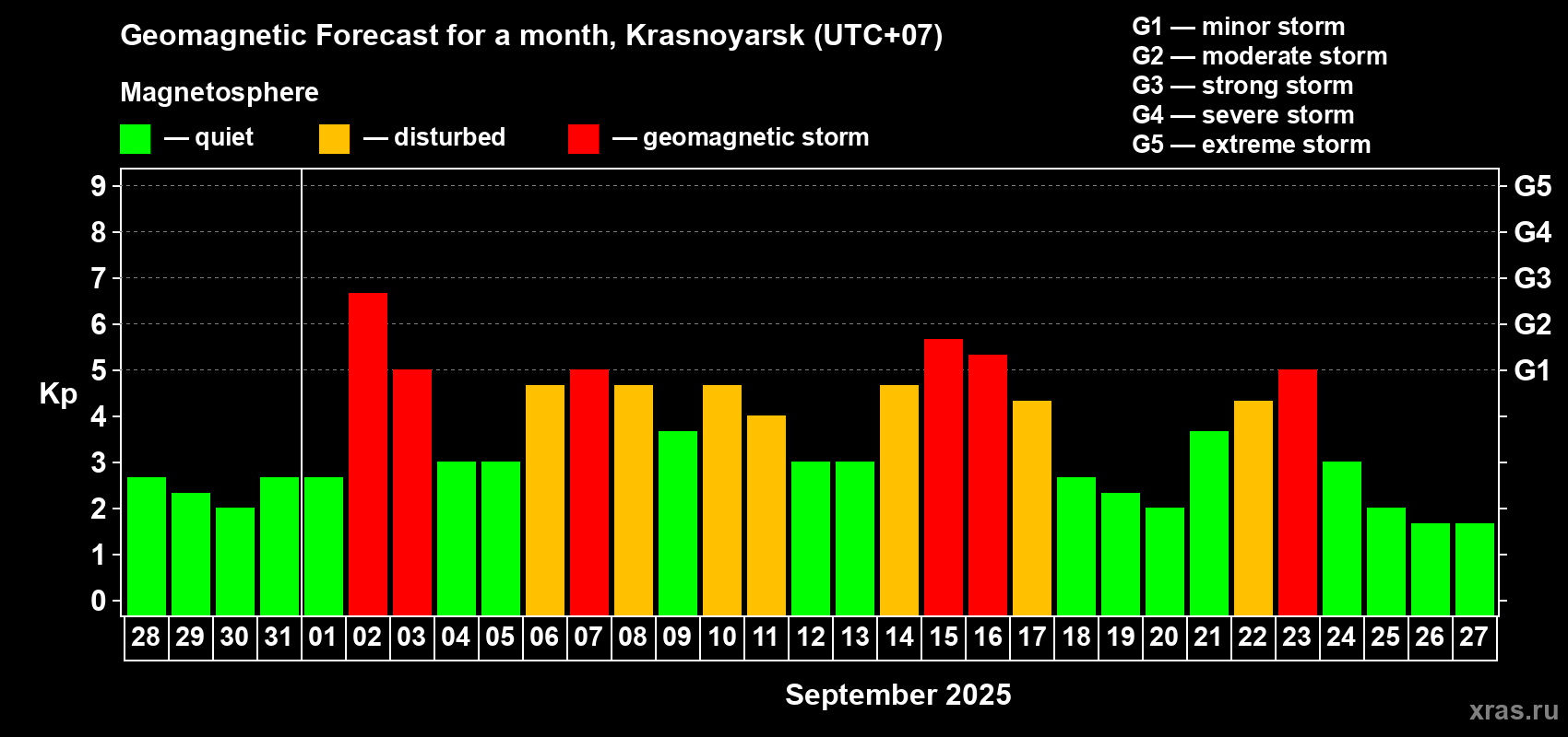 Forecast of the daily maximal value of geomagnetic index Kp for <b>1 month</b> (31 days) <b>from Aug 28, 2025 to Sep 27, 2025</b>