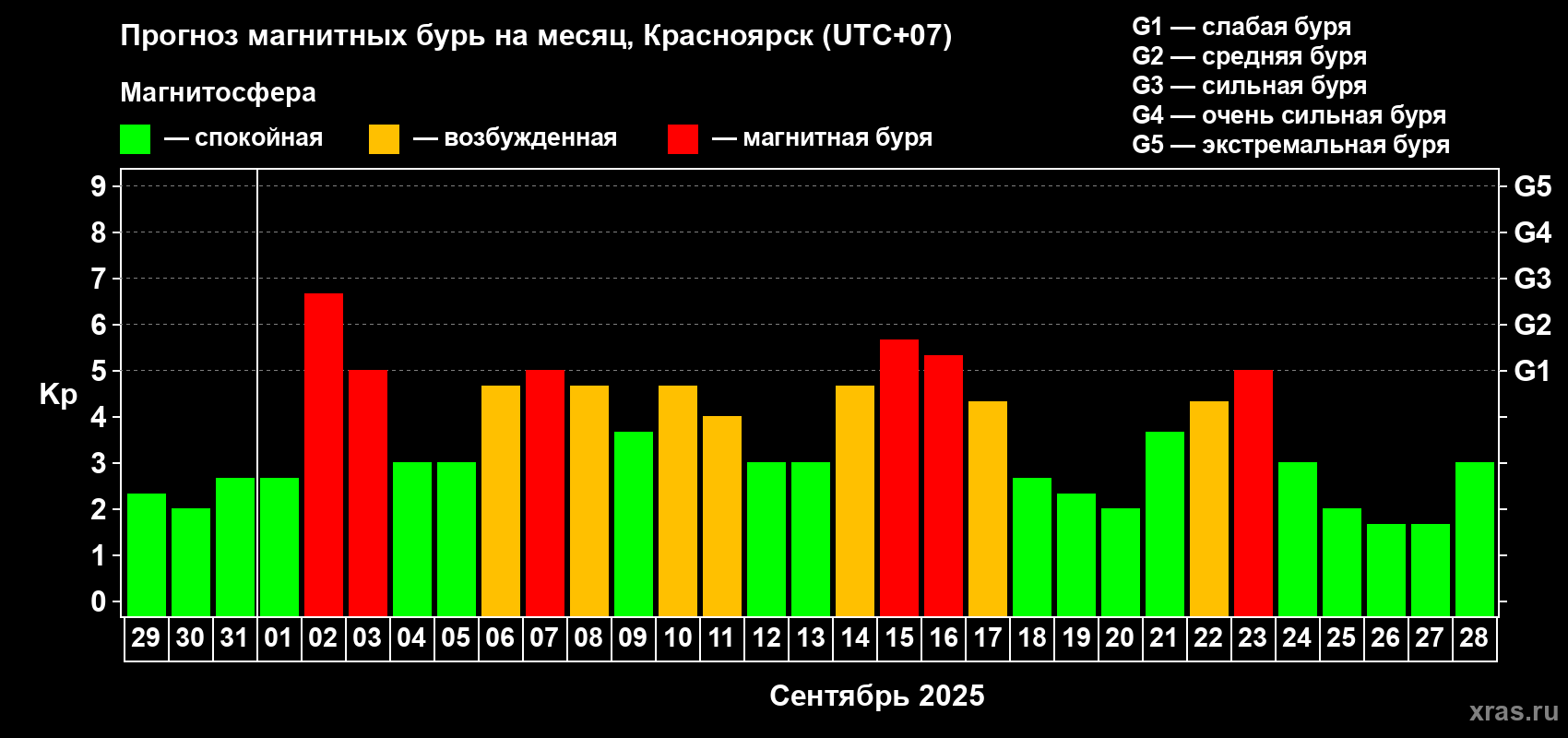 Прогноз максимального суточного геомагнитного индекса Kp на <b>1 месяц</b> (31 день) <b>с 29 августа по 28 сентября 2025 г</b>