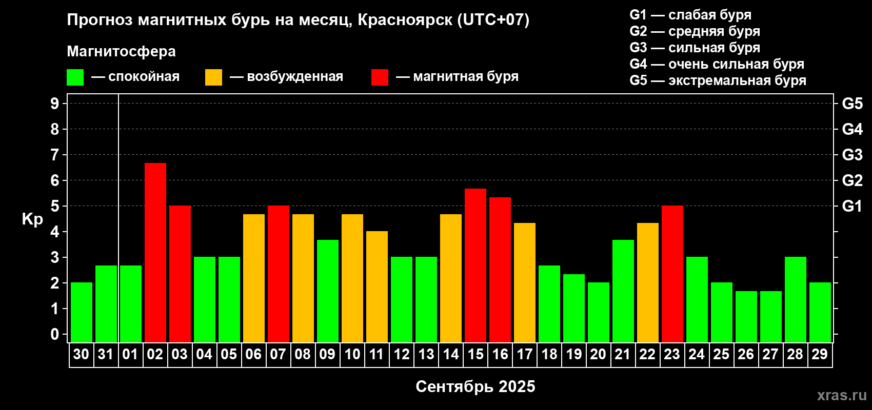 Прогноз максимального суточного геомагнитного индекса Kp на <b>1 месяц</b> (31 день) <b>с 30 августа по 29 сентября 2025 г</b>