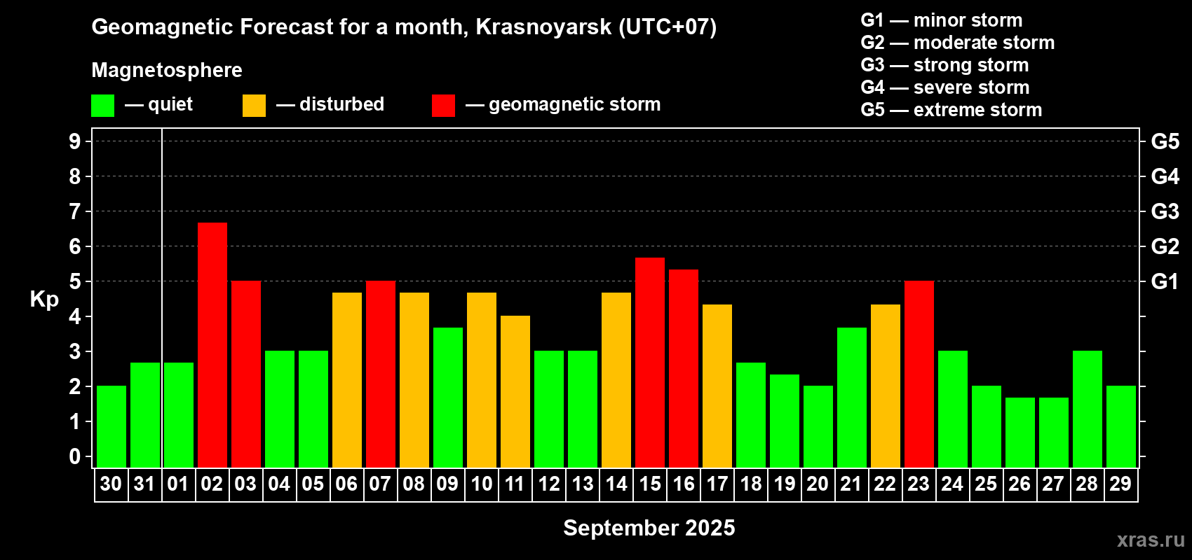 Forecast of the daily maximal value of geomagnetic index Kp for <b>1 month</b> (31 days) <b>from Aug 30, 2025 to Sep 29, 2025</b>