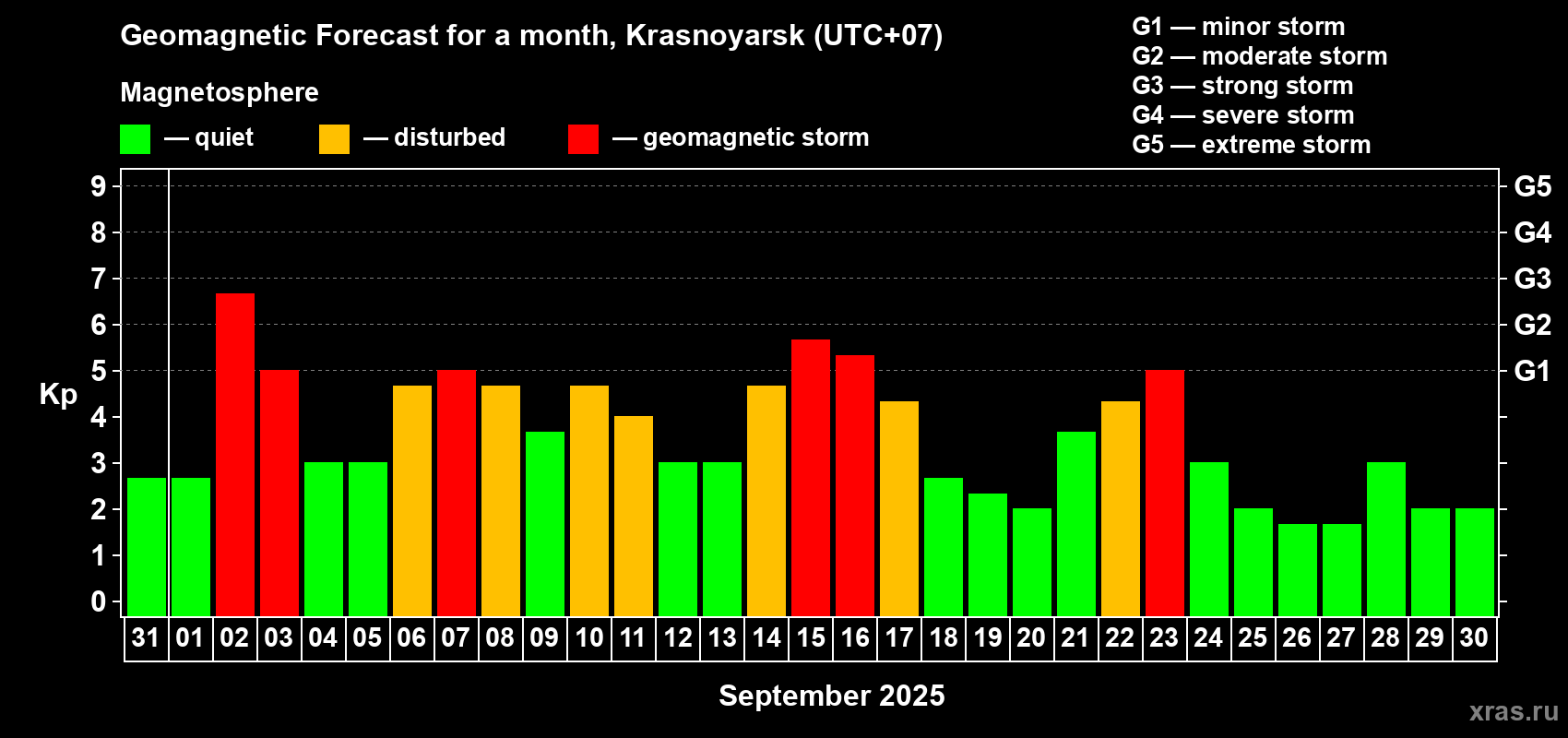 Forecast of the daily maximal value of geomagnetic index Kp for <b>1 month</b> (31 days) <b>from Aug 31, 2025 to Sep 30, 2025</b>