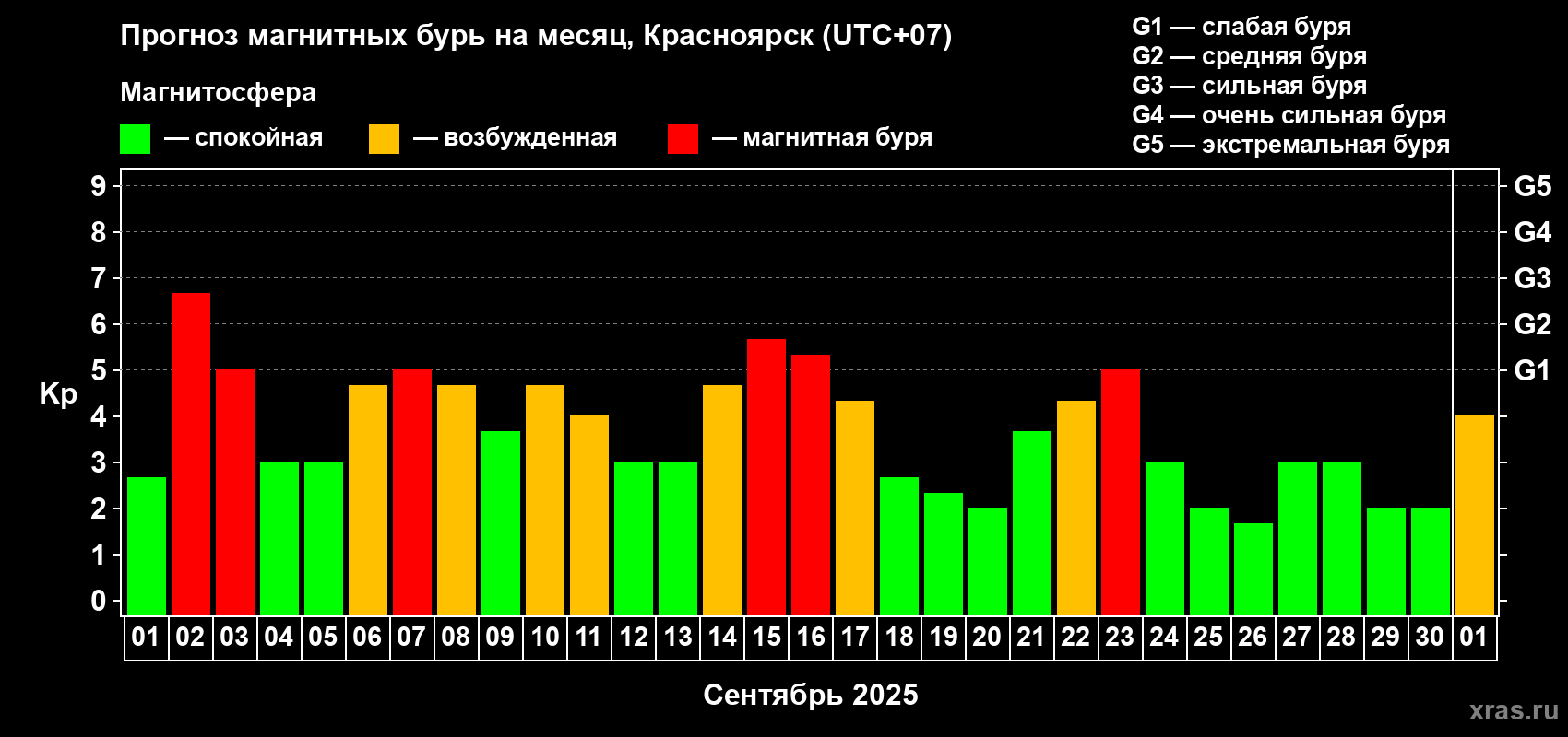 Прогноз максимального суточного геомагнитного индекса Kp на <b>1 месяц</b> (31 день) <b>с 01 сентября по 01 октября 2025 г</b>