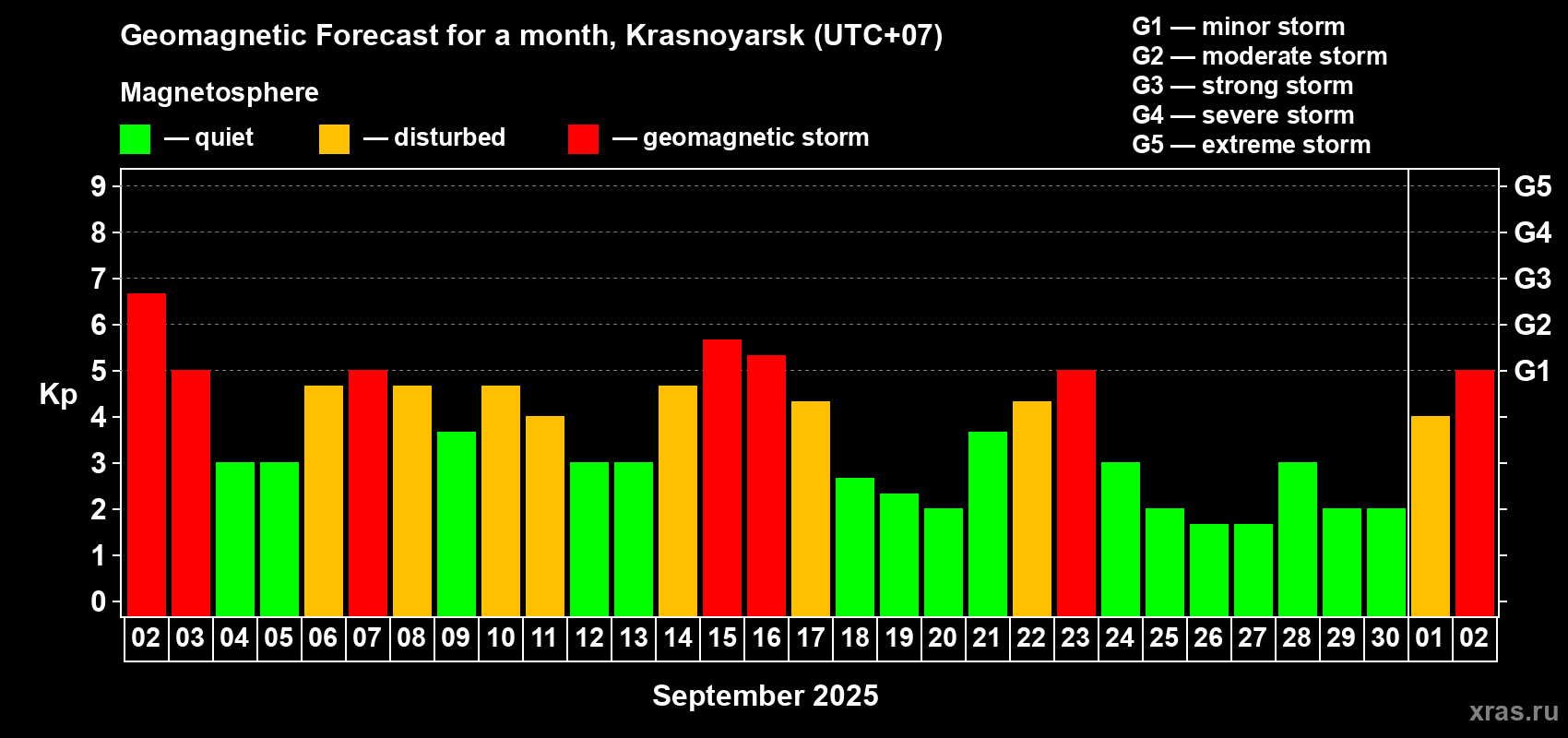 Forecast of the daily maximal value of geomagnetic index Kp for <b>1 month</b> (31 days) <b>from Sep 02, 2025 to Oct 02, 2025</b>