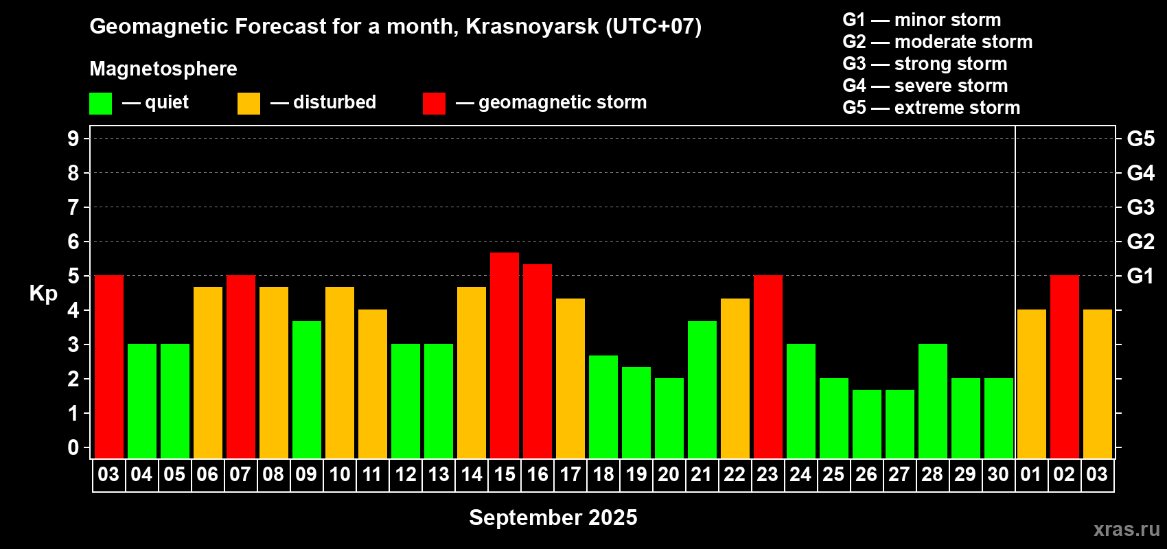 Forecast of the daily maximal value of geomagnetic index Kp for <b>1 month</b> (31 days) <b>from Sep 03, 2025 to Oct 03, 2025</b>