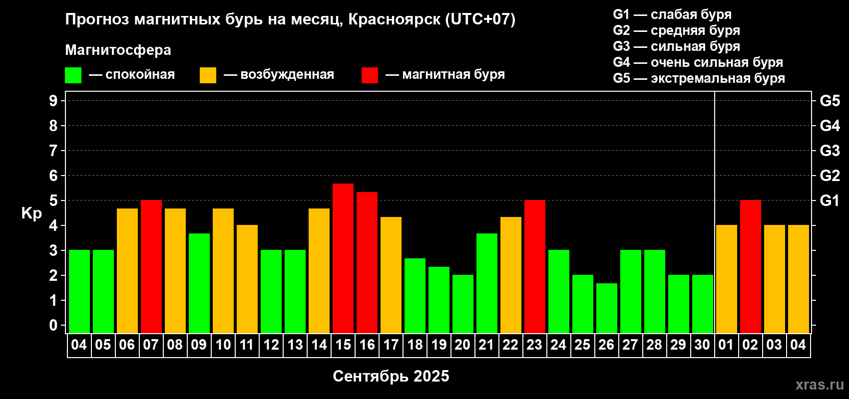 Прогноз максимального суточного геомагнитного индекса Kp на <b>1 месяц</b> (31 день) <b>с 04 сентября по 04 октября 2025 г</b>