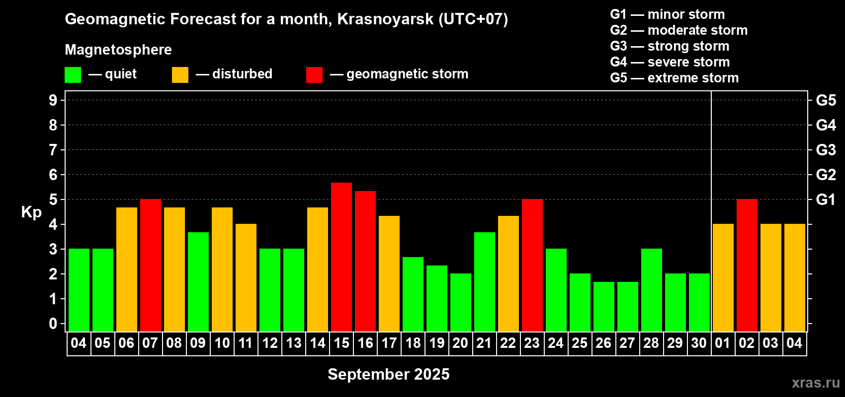 Forecast of the daily maximal value of geomagnetic index Kp for <b>1 month</b> (31 days) <b>from Sep 04, 2025 to Oct 04, 2025</b>