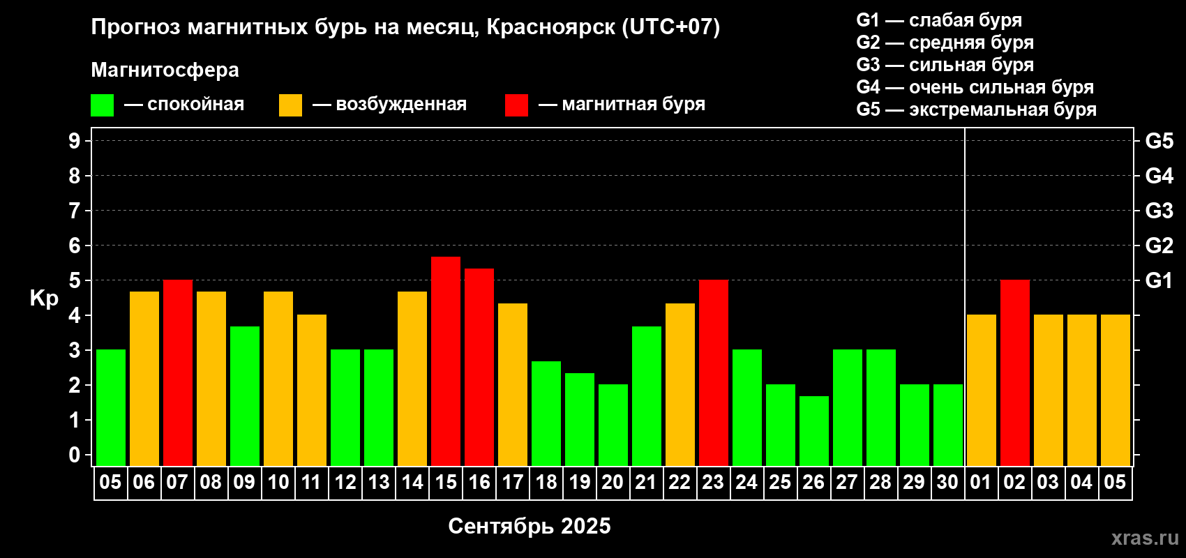 Прогноз максимального суточного геомагнитного индекса Kp на <b>1 месяц</b> (31 день) <b>с 05 сентября по 05 октября 2025 г</b>
