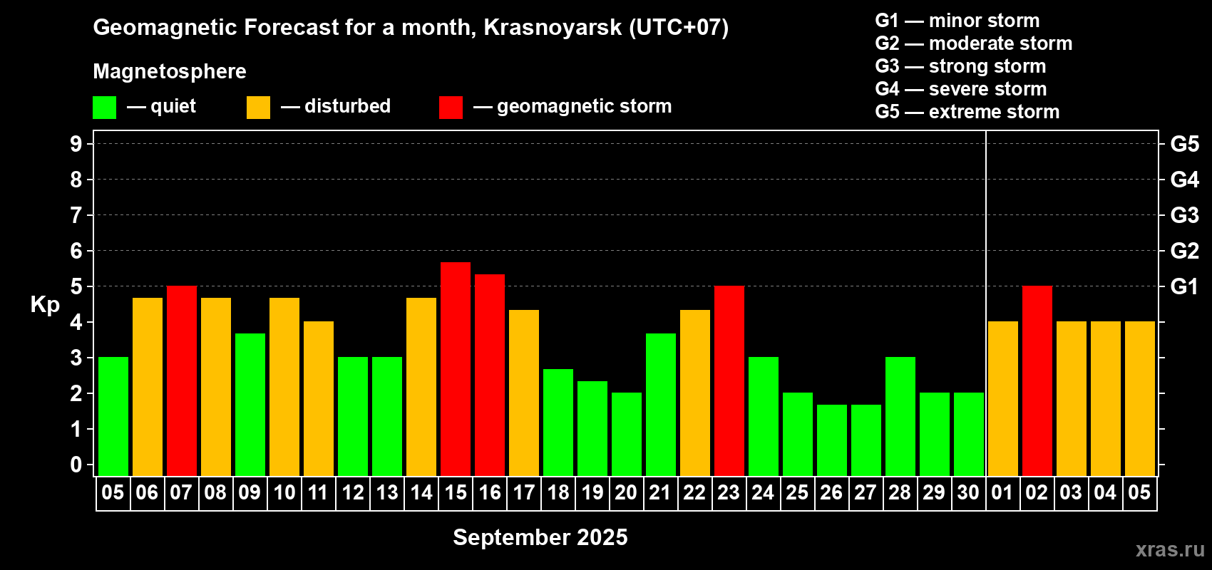 Forecast of the daily maximal value of geomagnetic index Kp for <b>1 month</b> (31 days) <b>from Sep 05, 2025 to Oct 05, 2025</b>