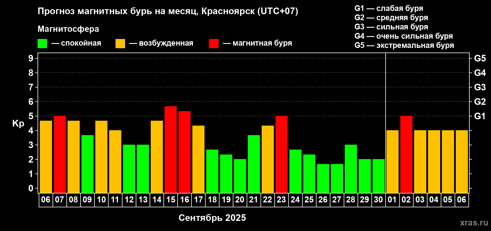 Прогноз максимального суточного геомагнитного индекса Kp на <b>1 месяц</b> (31 день) <b>с 06 сентября по 06 октября 2025 г</b>