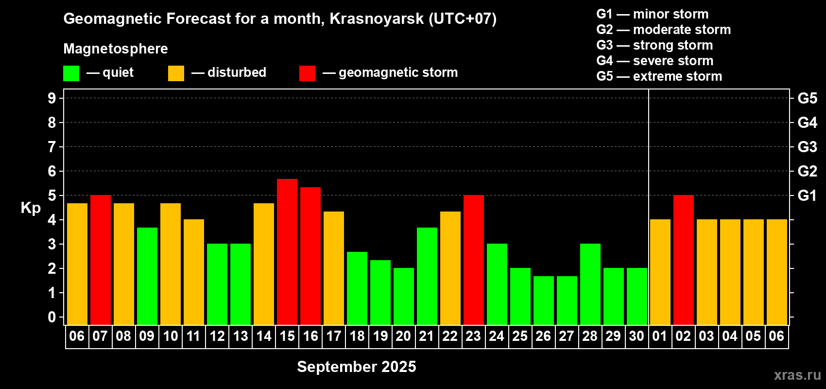 Forecast of the daily maximal value of geomagnetic index Kp for <b>1 month</b> (31 days) <b>from Sep 06, 2025 to Oct 06, 2025</b>