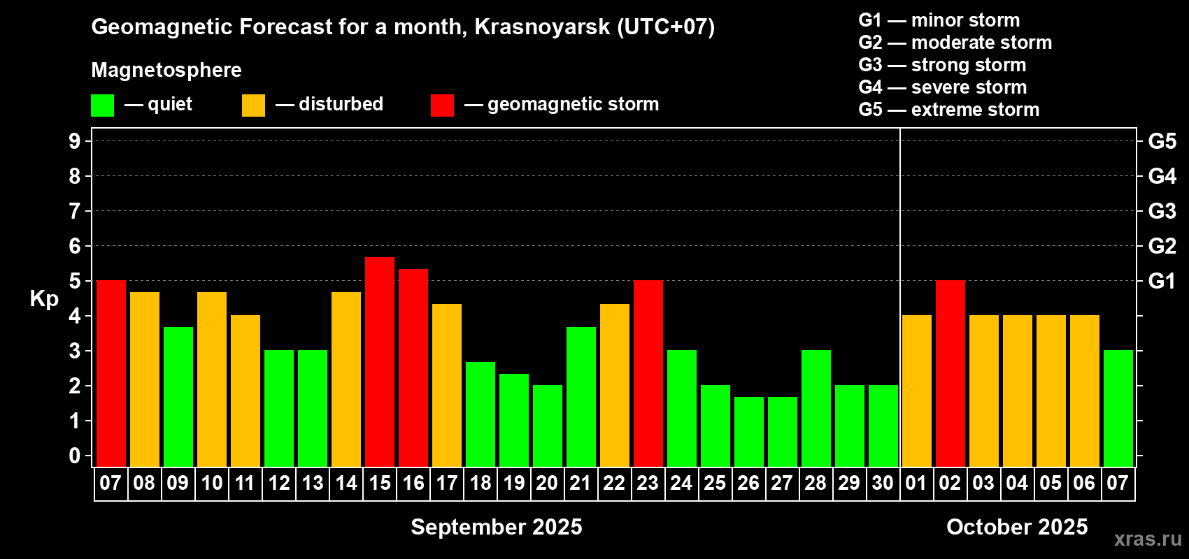 Forecast of the daily maximal value of geomagnetic index Kp for <b>1 month</b> (31 days) <b>from Sep 07, 2025 to Oct 07, 2025</b>