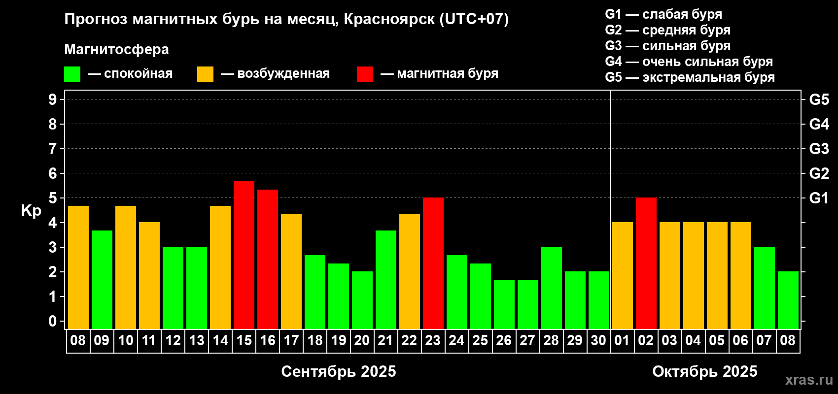 Прогноз максимального суточного геомагнитного индекса Kp на <b>1 месяц</b> (31 день) <b>с 08 сентября по 08 октября 2025 г</b>