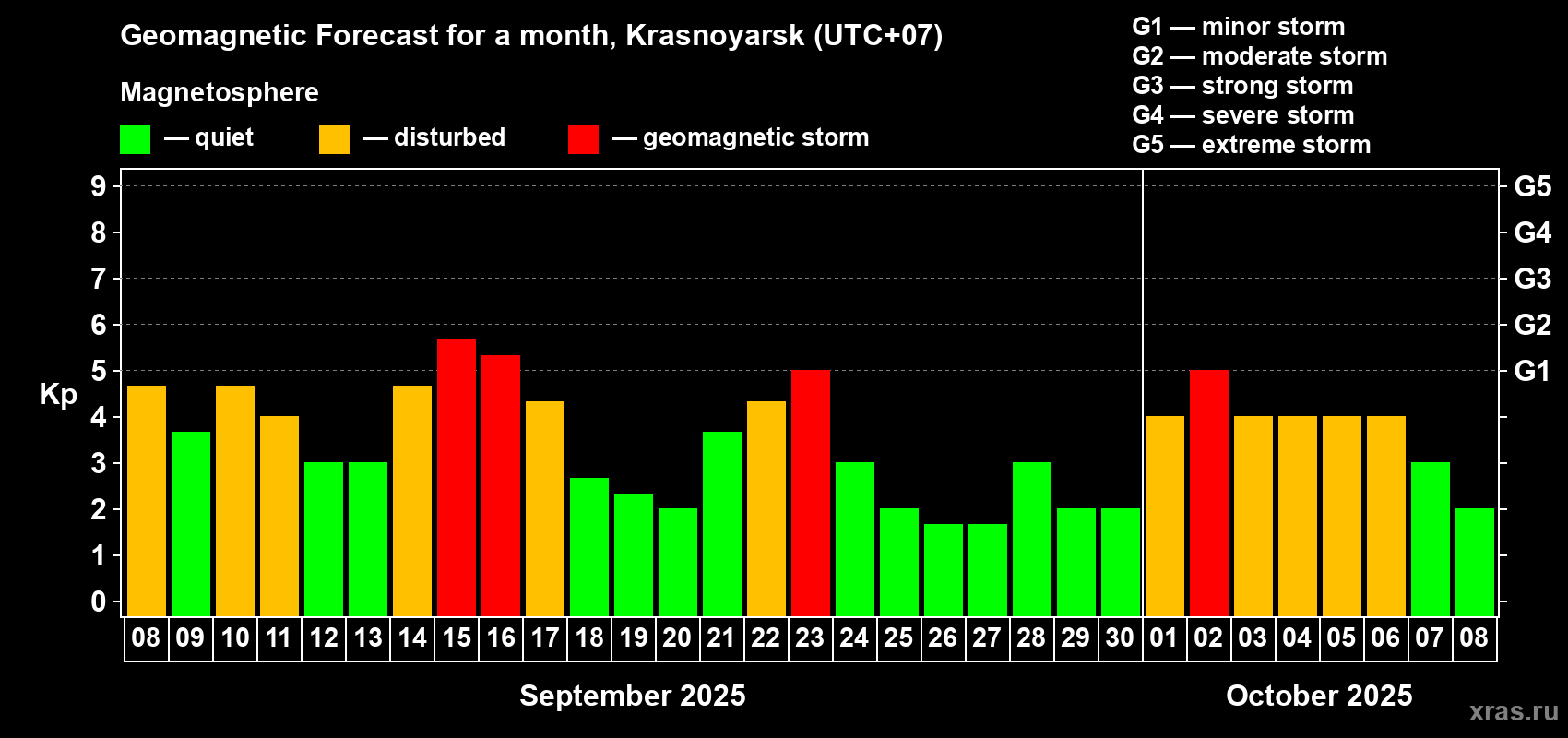 Forecast of the daily maximal value of geomagnetic index Kp for <b>1 month</b> (31 days) <b>from Sep 08, 2025 to Oct 08, 2025</b>