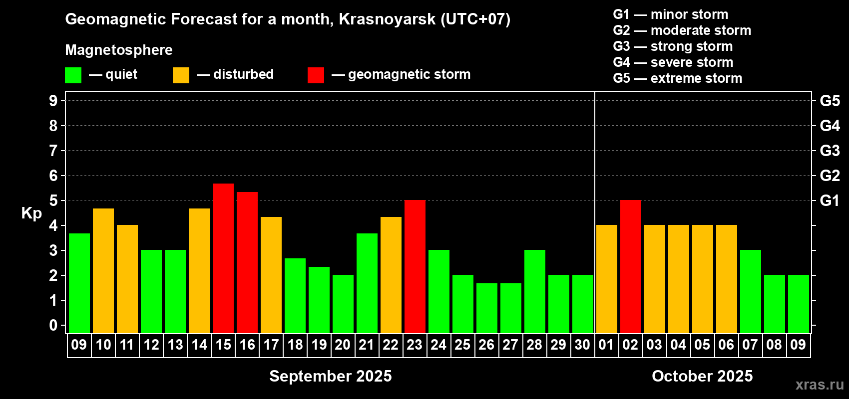 Forecast of the daily maximal value of geomagnetic index Kp for <b>1 month</b> (31 days) <b>from Sep 09, 2025 to Oct 09, 2025</b>