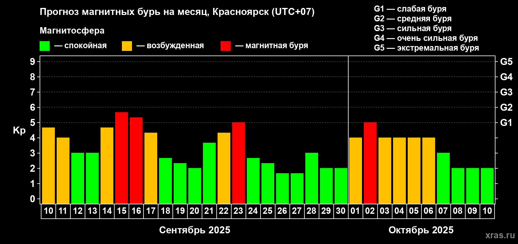 Прогноз максимального суточного геомагнитного индекса Kp на <b>1 месяц</b> (31 день) <b>с 10 сентября по 10 октября 2025 г</b>
