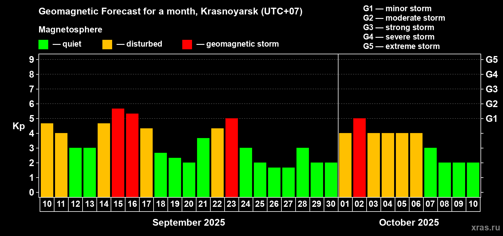 Forecast of the daily maximal value of geomagnetic index Kp for <b>1 month</b> (31 days) <b>from Sep 10, 2025 to Oct 10, 2025</b>
