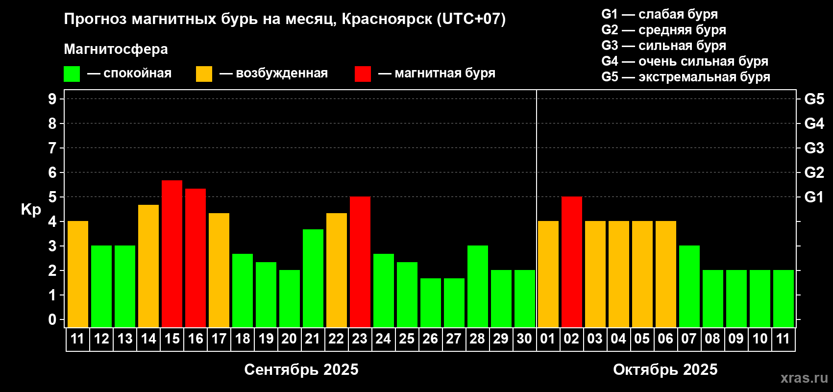 Прогноз максимального суточного геомагнитного индекса Kp на <b>1 месяц</b> (31 день) <b>с 11 сентября по 11 октября 2025 г</b>