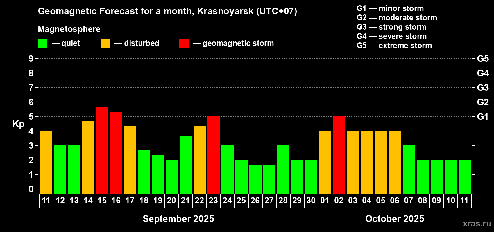 Forecast of the daily maximal value of geomagnetic index Kp for <b>1 month</b> (31 days) <b>from Sep 11, 2025 to Oct 11, 2025</b>