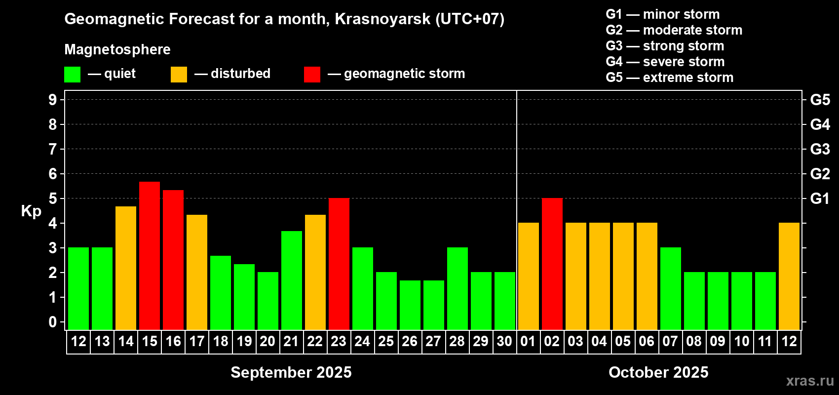 Forecast of the daily maximal value of geomagnetic index Kp for <b>1 month</b> (31 days) <b>from Sep 12, 2025 to Oct 12, 2025</b>