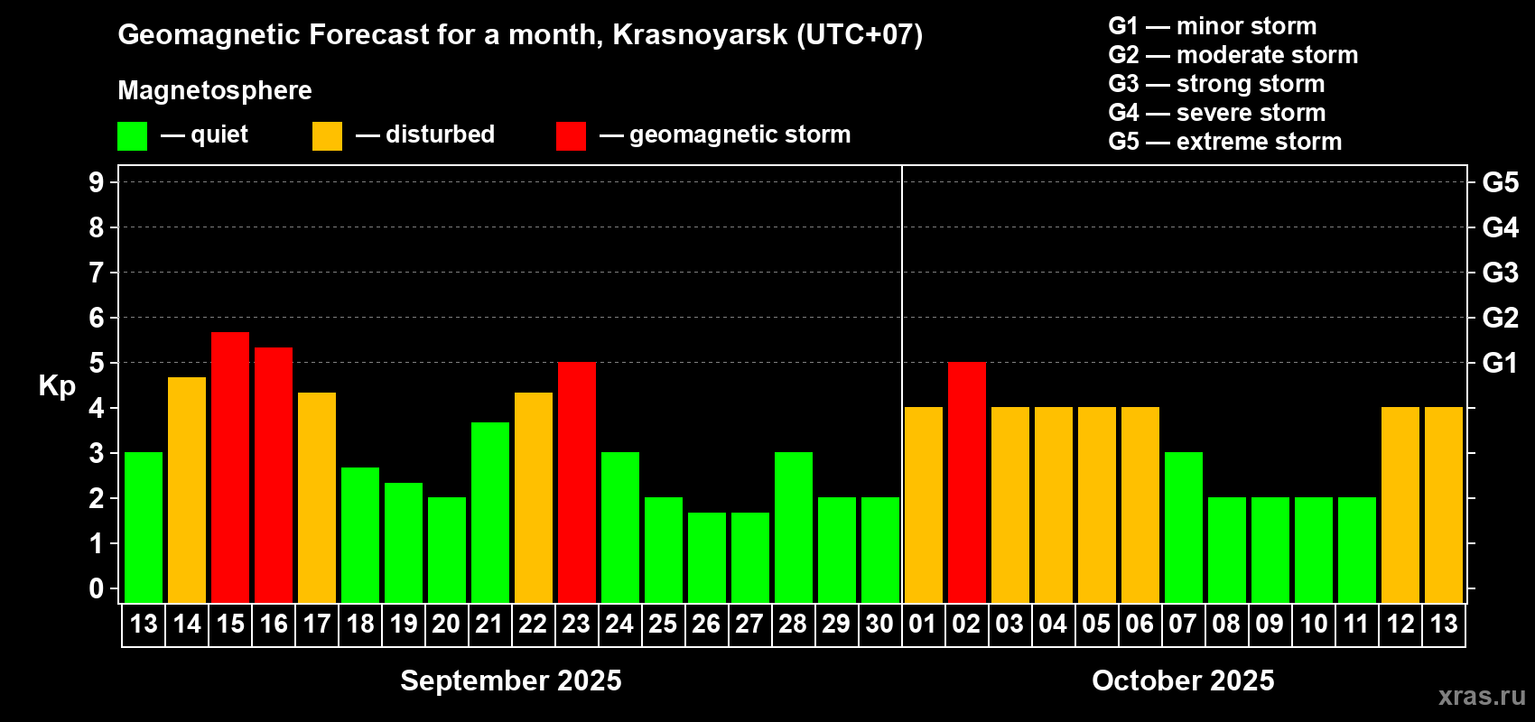Forecast of the daily maximal value of geomagnetic index Kp for <b>1 month</b> (31 days) <b>from Sep 13, 2025 to Oct 13, 2025</b>