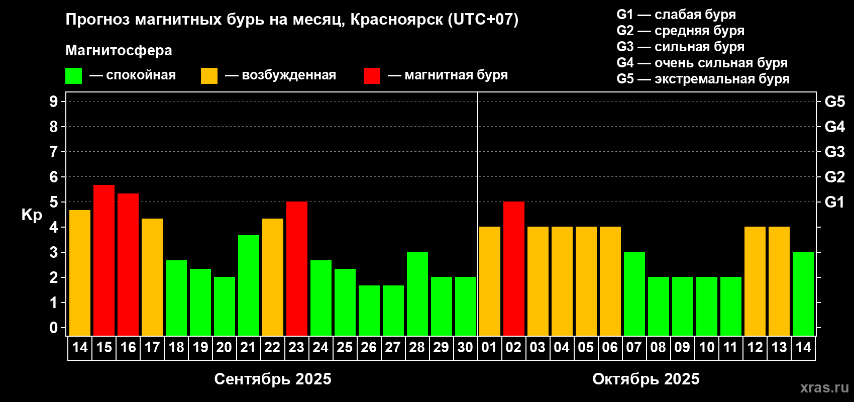 Прогноз максимального суточного геомагнитного индекса Kp на <b>1 месяц</b> (31 день) <b>с 14 сентября по 14 октября 2025 г</b>