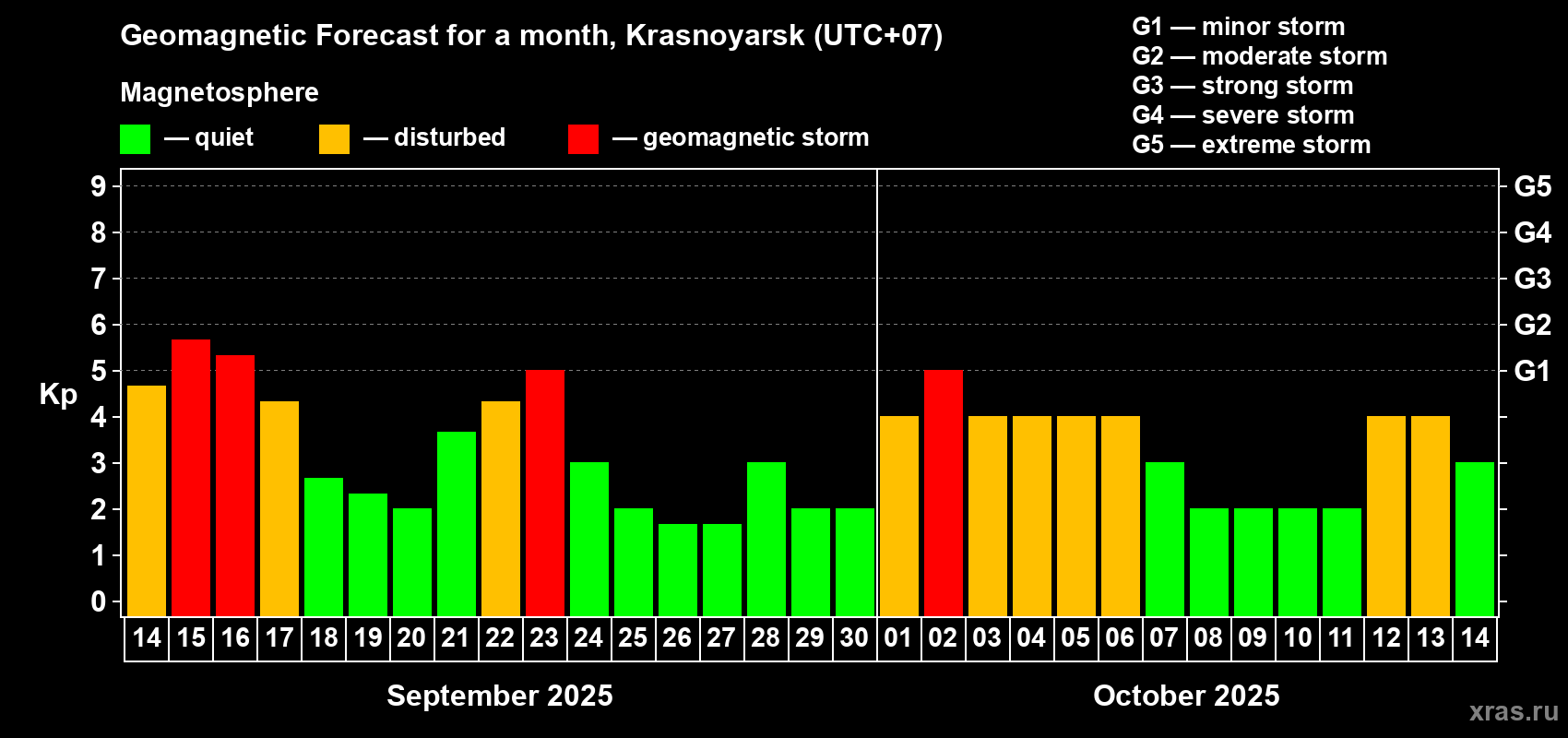 Forecast of the daily maximal value of geomagnetic index Kp for <b>1 month</b> (31 days) <b>from Sep 14, 2025 to Oct 14, 2025</b>
