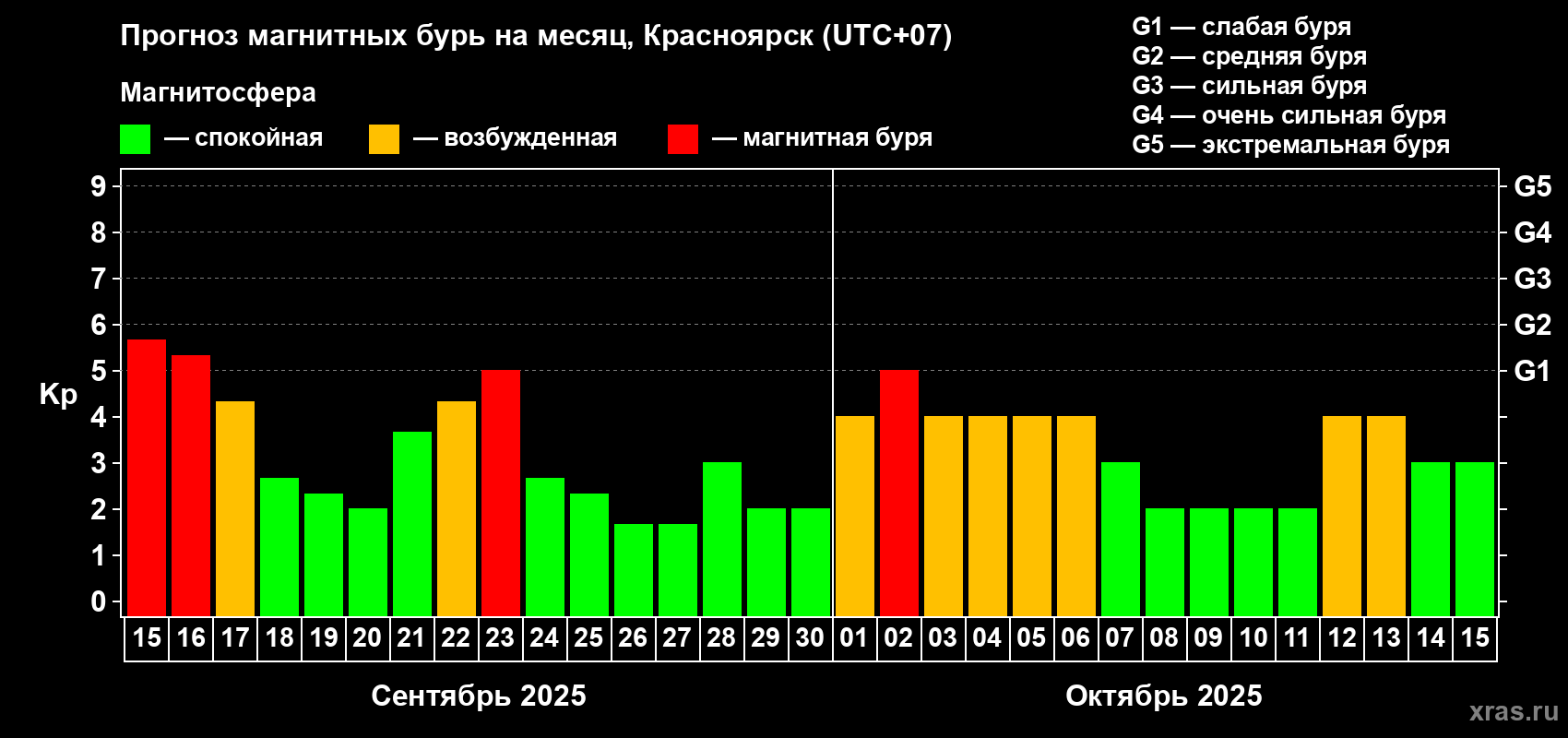 Прогноз максимального суточного геомагнитного индекса Kp на <b>1 месяц</b> (31 день) <b>с 15 сентября по 15 октября 2025 г</b>