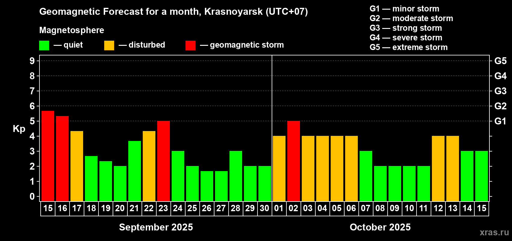 Forecast of the daily maximal value of geomagnetic index Kp for <b>1 month</b> (31 days) <b>from Sep 15, 2025 to Oct 15, 2025</b>