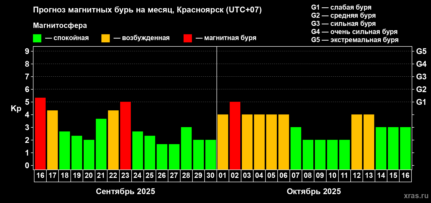 Прогноз максимального суточного геомагнитного индекса Kp на <b>1 месяц</b> (31 день) <b>с 16 сентября по 16 октября 2025 г</b>