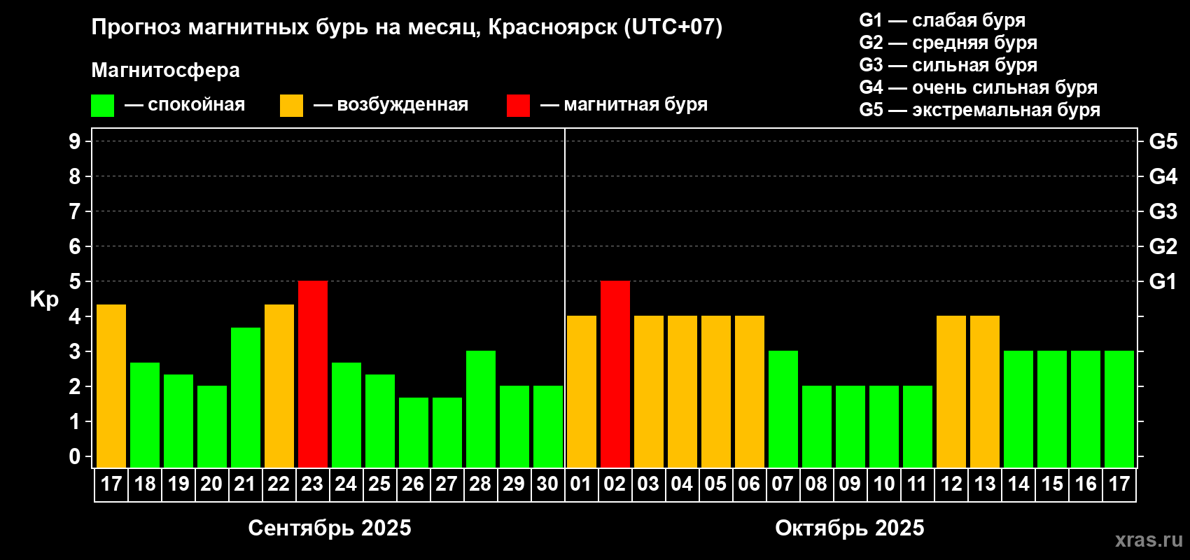 Прогноз максимального суточного геомагнитного индекса Kp на <b>1 месяц</b> (31 день) <b>с 17 сентября по 17 октября 2025 г</b>
