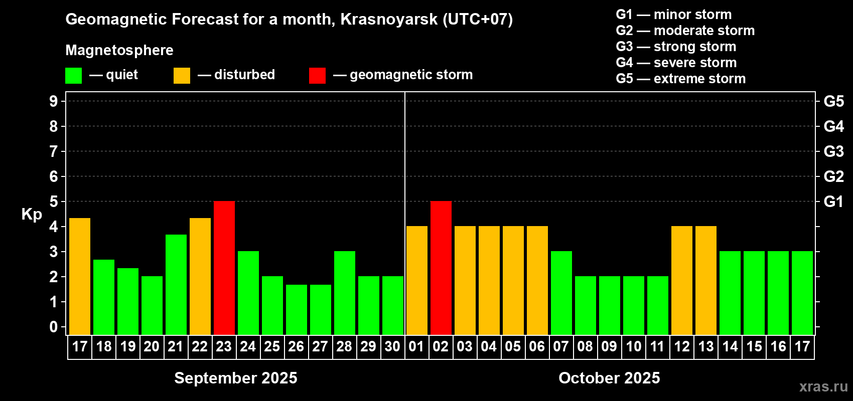 Forecast of the daily maximal value of geomagnetic index Kp for <b>1 month</b> (31 days) <b>from Sep 17, 2025 to Oct 17, 2025</b>